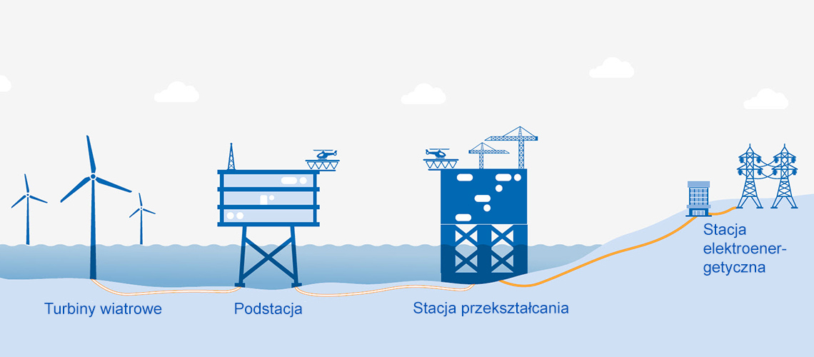 Struktura NordseeOne