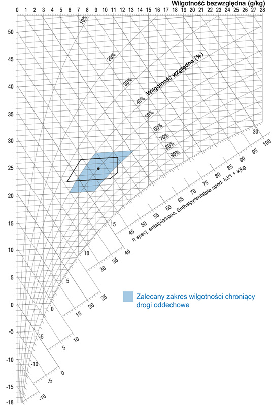 h, x-Diagramm | Zalecany zakres wilgotności